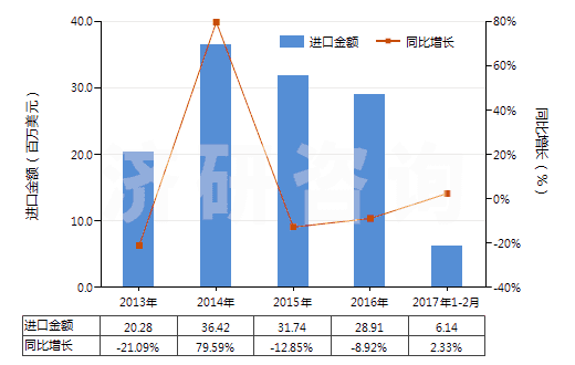 2013-2017年2月中國酪蛋白(HS35011000)進口總額及增速統(tǒng)計